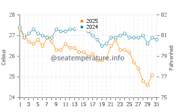 Temperature dell'acqua a Keramoti ad agosto