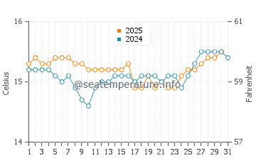 Kerikeri water temp chart in August