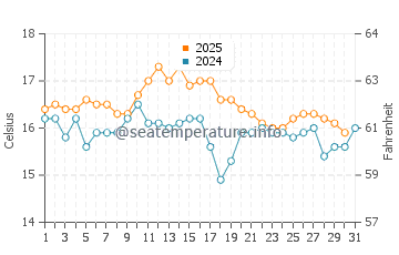 Kerlouan water temp chart in August