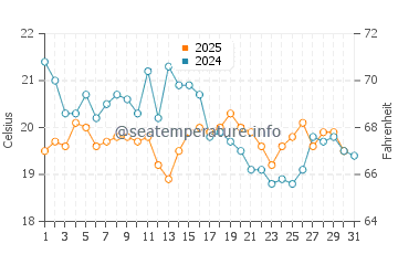 Kervoyal water temp chart in August