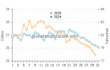 Kesap water temp chart in August