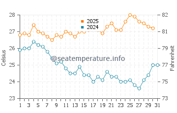 Temperatura vode u Ketawang u kolovozu
