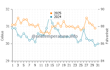 Key Biscayne water temp chart in August