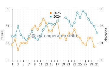 Khafji water temp chart in August