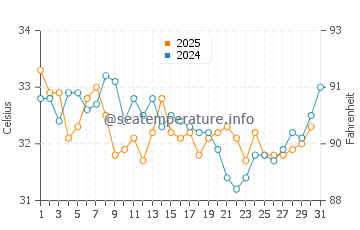 Temperatura del agua en Khasab en agosto