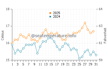 Temperature dell'acqua a Kilcoole ad agosto