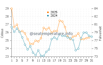 Kill Devil Hills water temp chart in August
