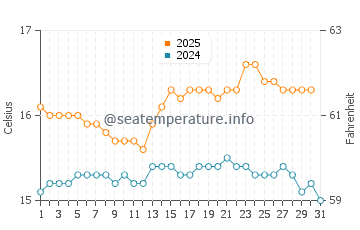 Killala water temp chart in August