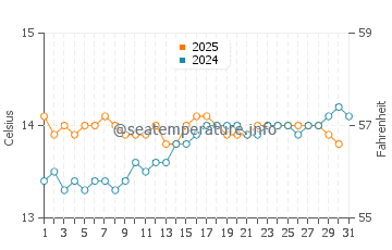 Killarney Beach water temp chart in August