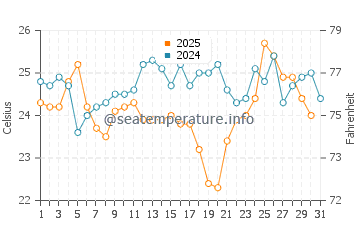 Kilmia water temp chart in August