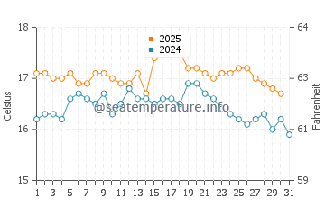 Temperature dell'acqua a Kilrush ad agosto