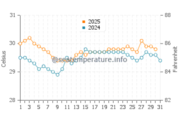 Kimbe water temp chart in August