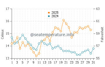Temperature dell'acqua a Kinghorn ad agosto