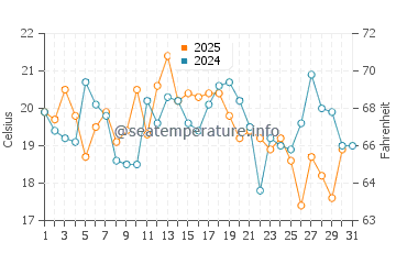 Temperature dell'acqua a Kingsport ad agosto