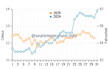 Kingston SE water temp chart in August