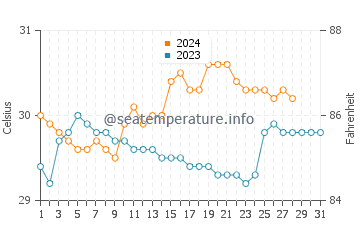 Temperatura vode u Kinogitan u kolovozu