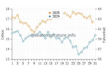 Temperature dell'acqua a Kinsale ad agosto