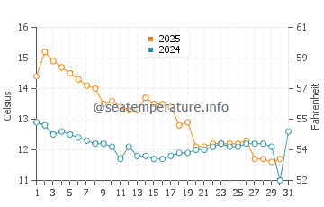 Kipnuk water temp chart in August