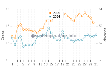 Kircubbin water temp chart in August