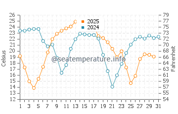 Kirk Park water temp chart in August