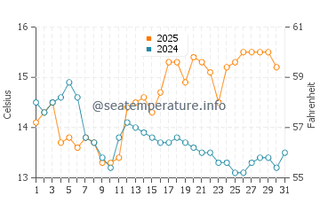 Temperature dell'acqua a Kirkcaldy ad agosto
