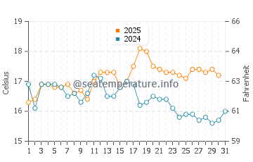 Temperature dell'acqua a Kirkcudbright ad agosto