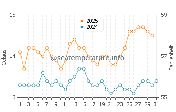 Temperature dell'acqua a Kirkwall ad agosto