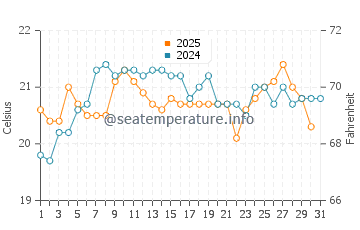 Kirra water temp chart in August