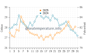 Kisarazu water temp chart in August