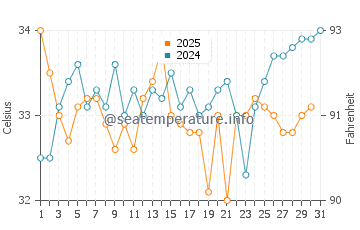 Kish water temp chart in August