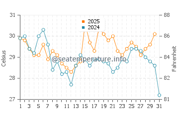 Kishiwada water temp chart in August