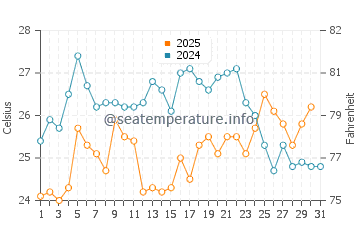 Kitaibaraki water temp chart in August