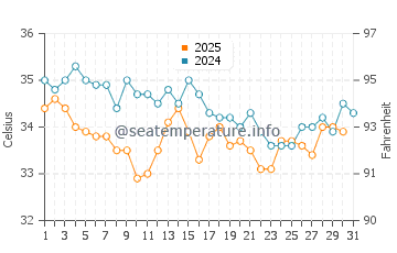 Temperatura del agua en Kite Beach en agosto