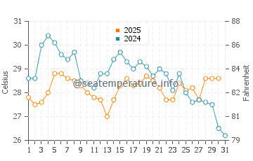 Temperatura vode u Kitsuki u kolovozu
