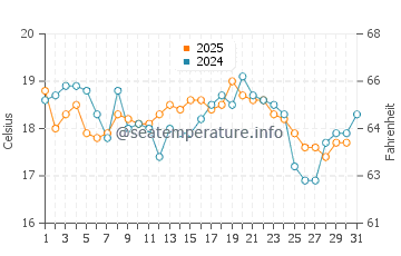 Temperature dell'acqua a Kivik ad agosto