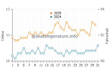 Wassertemperatur Klaksvík im August