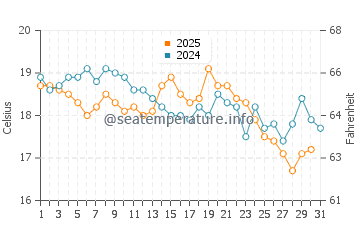 Temperature dell'acqua a Klampenborg ad agosto