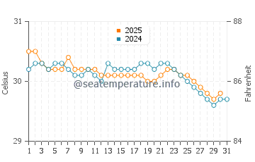 Klang water temp chart in August
