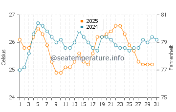 Kleftiko Beach water temp chart in August