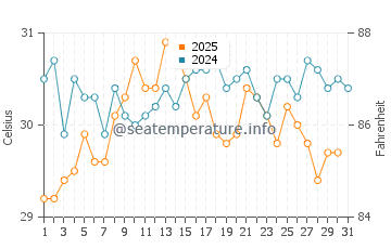 Kleopatra Beach water temp chart in August