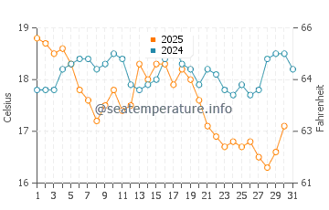 Temperature dell'acqua a Klitmoller ad agosto