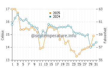Temperatura del agua en Knappskog en agosto