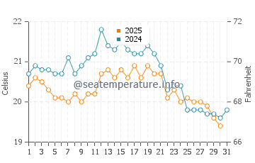 Temperature dell'acqua a Knokke-Heist ad agosto