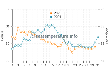 Temperatura vode u Ko Lanta u kolovozu