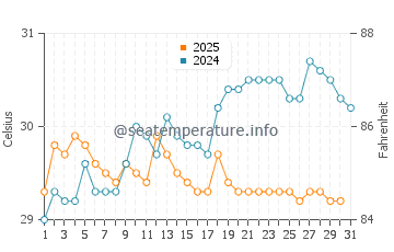 Ko Mak water temp chart in August