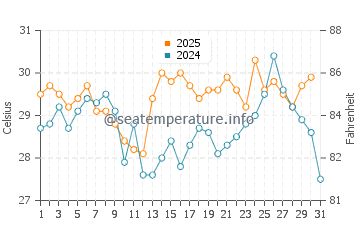 Kobe Shi water temp chart in August