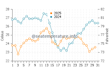 Kocaali water temp chart in August