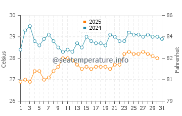 Temperature dell'acqua a Koggala ad agosto
