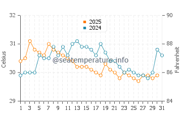 Koh Ngai water temp chart in August