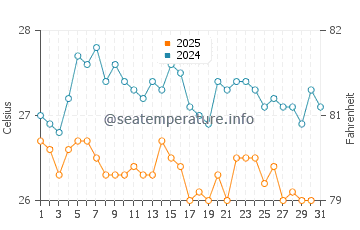 Wassertemperatur Kokkini Chani im August